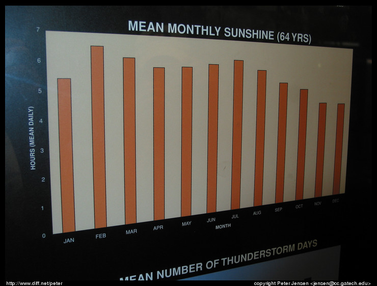 Singapore sunshine graph