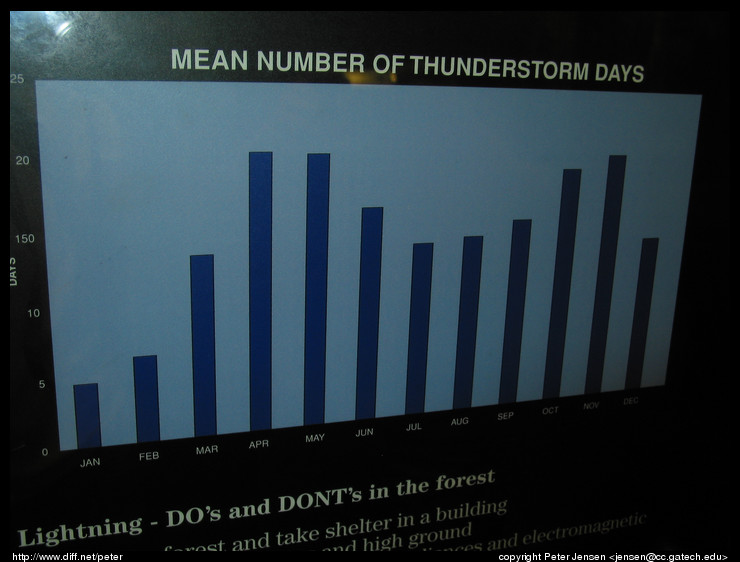 Singapore thunderstorm graph