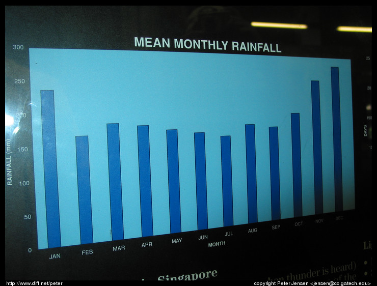 Singapore rainfall graph