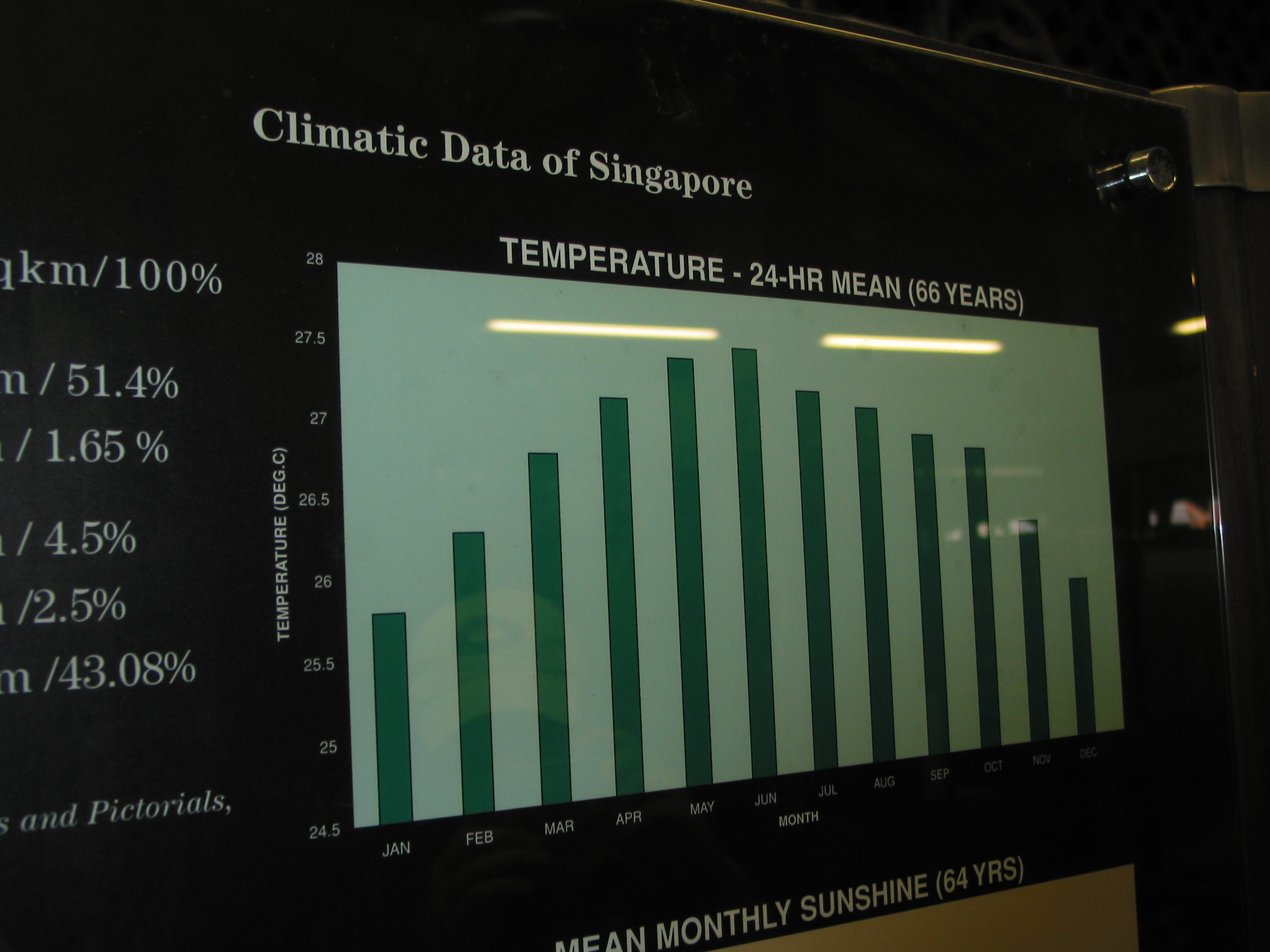 Singapore temperature graph