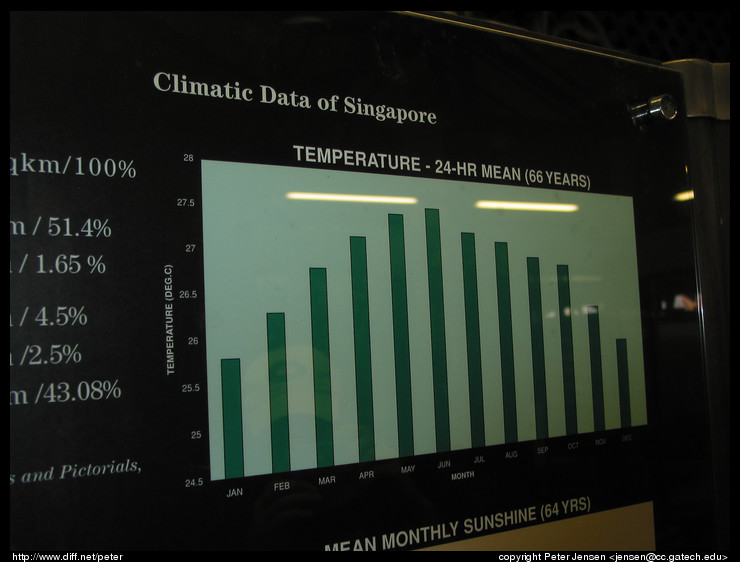 Singapore temperature graph