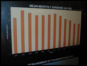 Singapore sunshine graph