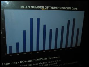 Singapore thunderstorm graph