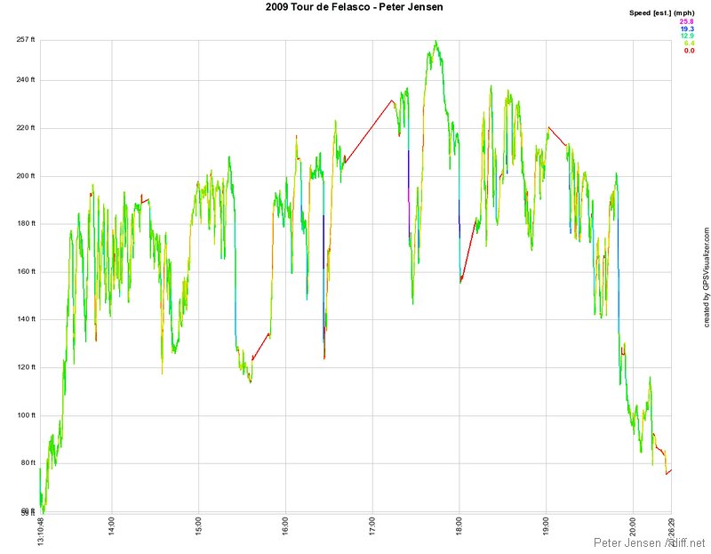 speed and elevation, as reported by GPSVisualizer.com from data stored by a Garmin Edge GPS.  Sag stops and lunch visible as red lines and show how much the GPS altitude is to be trusted when the whole range is <200'.