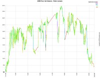 speed and elevation, as reported by GPSVisualizer.com from data stored by a Garmin Edge GPS.  Sag stops and lunch visible as red lines and show how much the GPS altitude is to be trusted when the whole range is <200'.